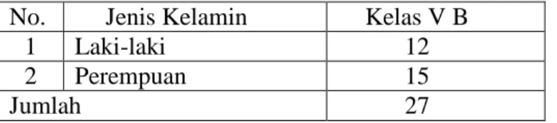 Tabel  3.1  Jumlah  siswa  kelas  V  B  di  MIN  Sungai  Lulut  tahun  ajaran  2015/2016