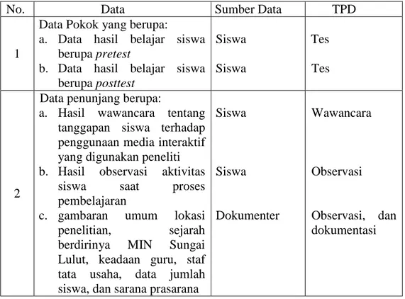 Tabel 3.2 Matriks Data, Sumber Data, dan Teknik Pengumpulan Data 
