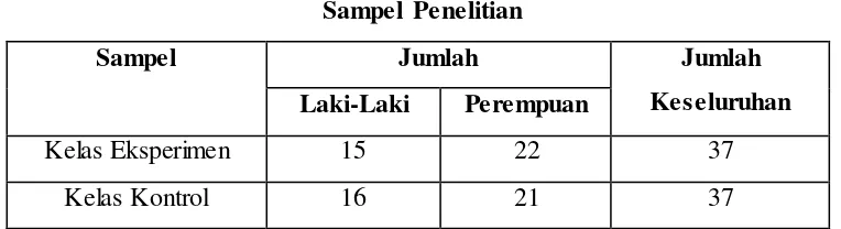 Tabel 3.3  Sampel Penelitian 