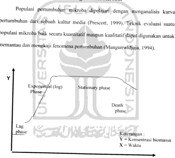 Gambar 2.2. Kurva Pertumbuhan Mikroba pada Sistem Tertutup