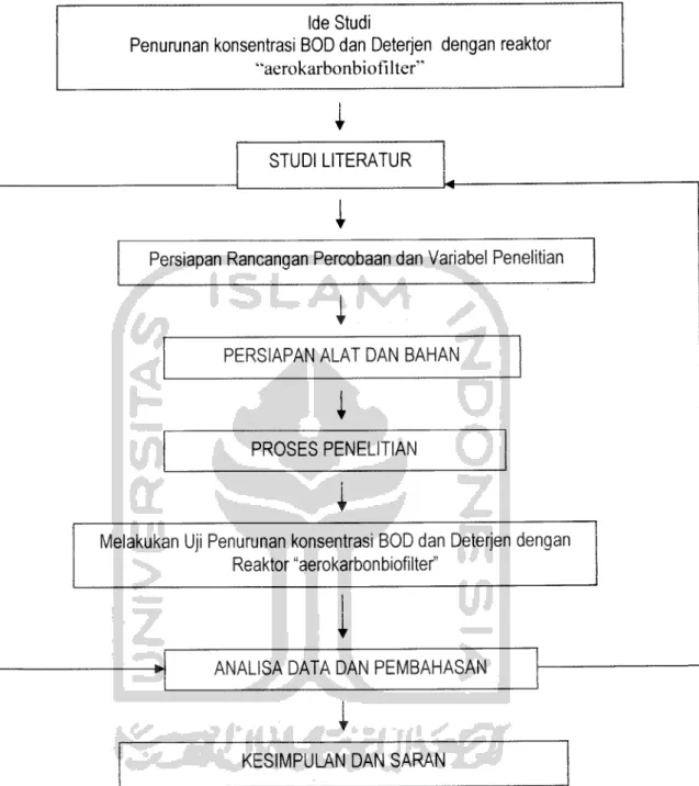 Gambar 3.1 Diagram Alir Penelitian