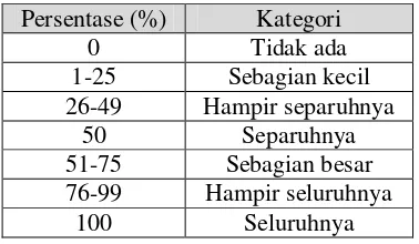 Tabel 3.9KriteriaKeterlaksanaanPeer Tutoring menurutRiduwan (2010) 