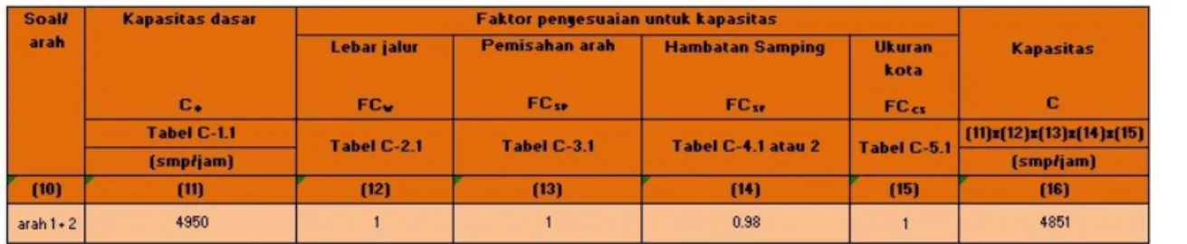 tabel 3.6.1 kapasitas arus bebas kendaraan ringan