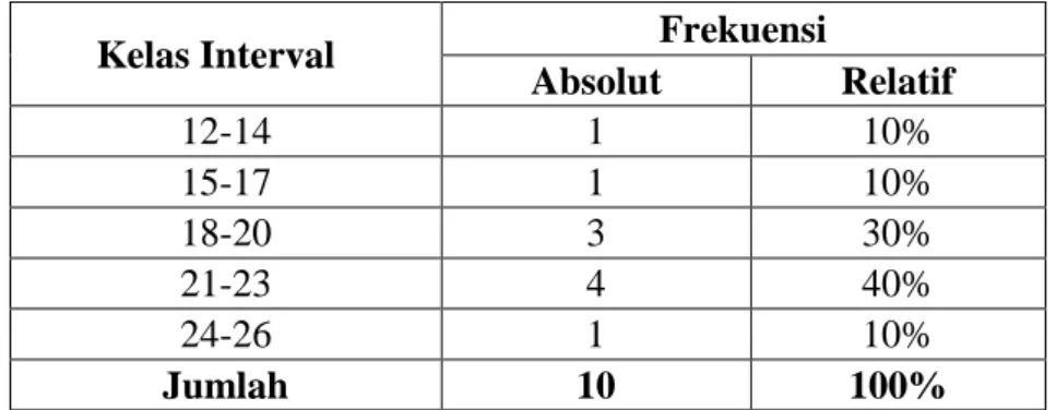 Gambar 6.  Histogram Data Hasil Pree-test Expanding Dynamometer 