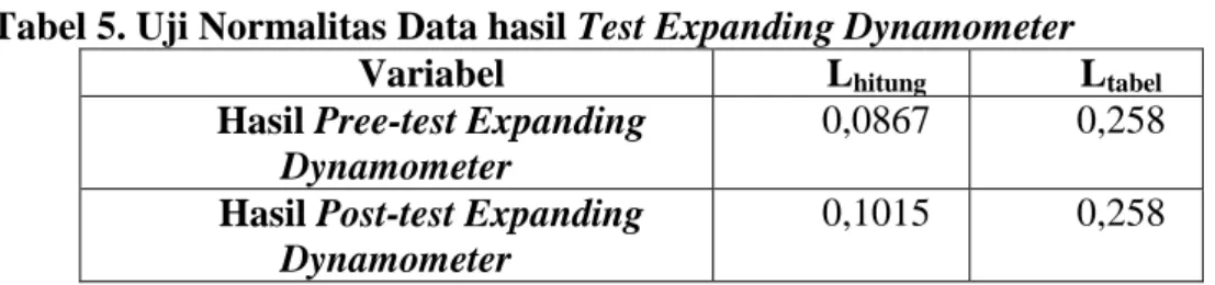 Tabel 5. Uji Normalitas Data hasil Test Expanding Dynamometer 
