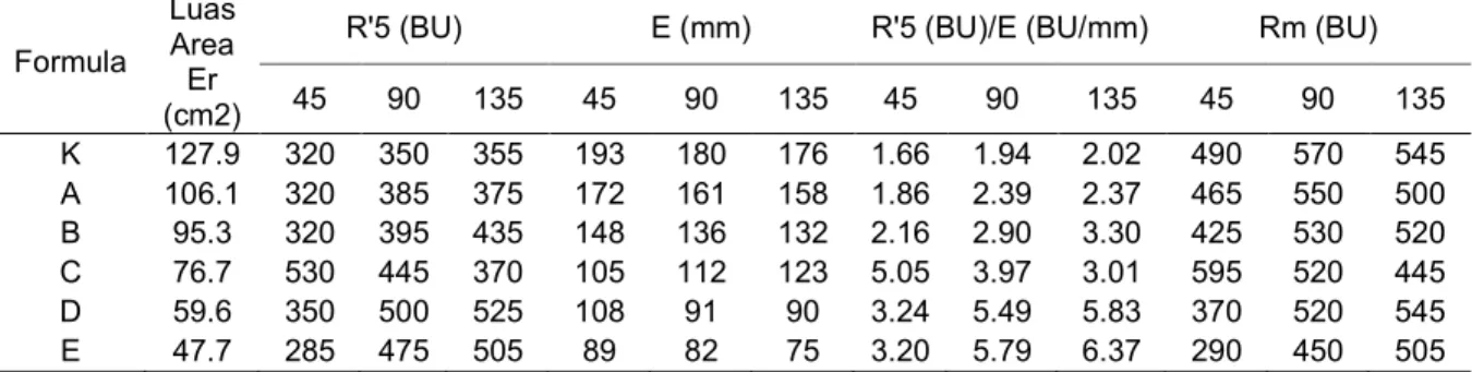 Tabel 2.  Hasil pengamatan karakteristik adonan tepung terigu, tepung komposit    terhadap sifat reologis adonan berdasarkan kurva ekstensigraf