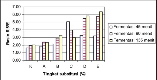 Gambar 3. Histogram hubungan antara tingkat substitusi dengan rasio R’5/E 