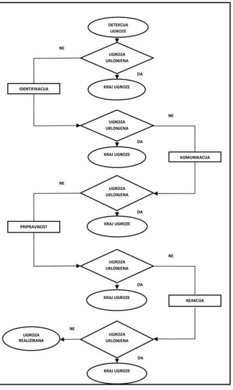 Figure 4 Algorithm for the decision-making process of removing hazards                  