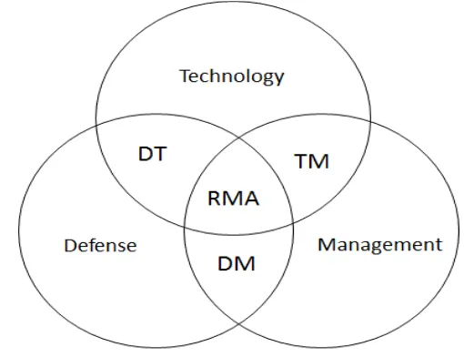 Gambar 3. Irisan Perkembangan Teknologi, Manajemen dan Pertahanan 