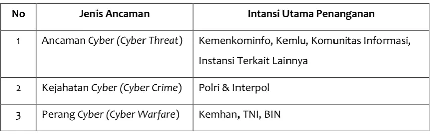 Tabel 1. Eskalasi Serangan Cyber 