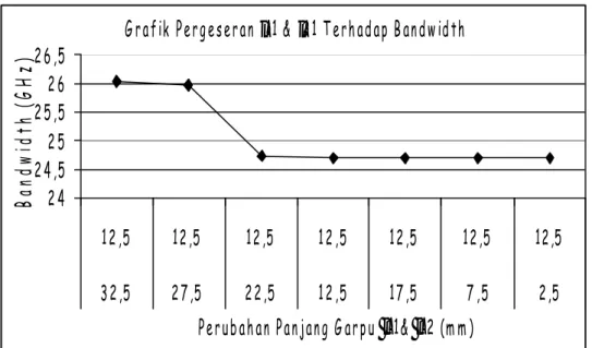 Grafik Pergeseran  l 11 &amp;  l 21 Terhadap Bandwidth