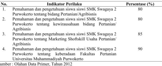 Tabel 2. Komponen - Komponen  yang Tercakup pada Materi Ceramah dan Diskusi Kepada  Khalayak Sasaran Siswa-Siswi SMK Swagaya 2 Purwokerto 