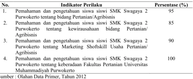 Tabel 4. Hasil Pos Tes  Kegiatan Ibm Pada Siswa Siswi SMK Swagaya 2 Purwokerto 