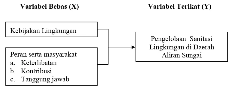Gambar 2.1 Kerangka Konsep  Penelitian 