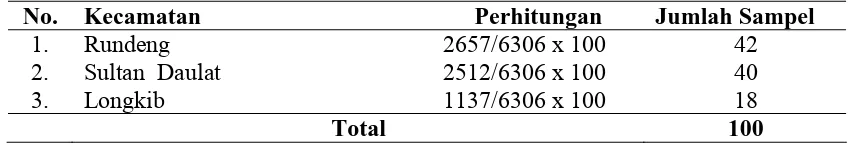 Tabel 3.1  Jumlah Sampel Berdasarkan Kecamatan yang Terletak Dekat DAS di Kota Subulussalam Tahun 2009   