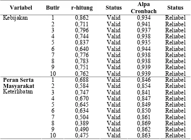 Tabel 3.2 Hasil  Uji Validitas dan Reliabitas Butir Angket Variabel X 
