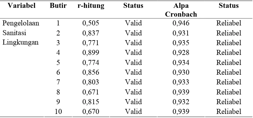 Tabel 3.3  Hasil  Uji Validitas dan Reliabitas Butir Angket Variabel Y  