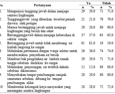 Tabel 4.5  