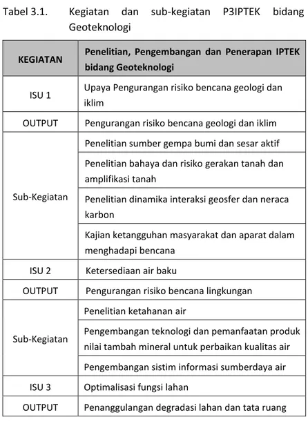 Tabel 3.1.   Kegiatan  dan  sub-kegiatan  P3IPTEK  bidang  Geoteknologi 