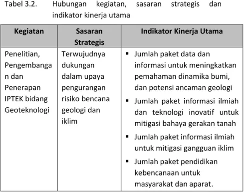 Tabel 3.2.  Hubungan  kegiatan,  sasaran  strategis  dan  indikator kinerja utama 
