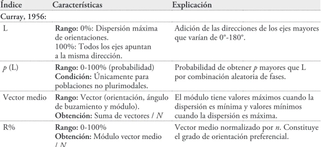 Tabla 1. Resumen y cálculo de los diferentes índices utilizados por varios autores para el análi- análi-sis de fábricas