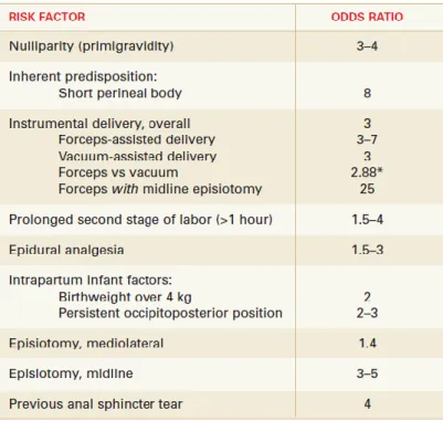 Tabel 2.1 Faktor Risiko terjadinya Obstetric Anal Sphincter Injury 11