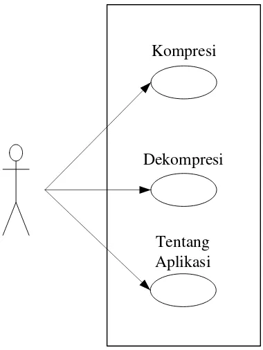 Gambar 3.2 Diagram Use Case pada Aplikasi Kompresi  