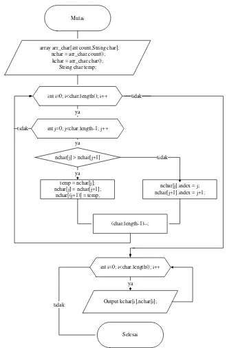 Gambar 3.7 Flowchart Pengurutan Frekuensi Karakter 