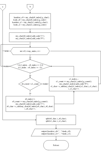 Gambar 3.9 Flowchart Kompresi Algoritma Shannon-Fano 2 