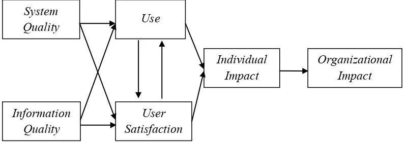 Gambar 2.1 Technology Acceptance Model (TAM) menurut DeLone dan McLean  