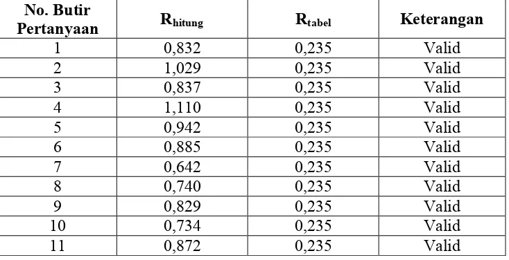 Tabel 4.2 