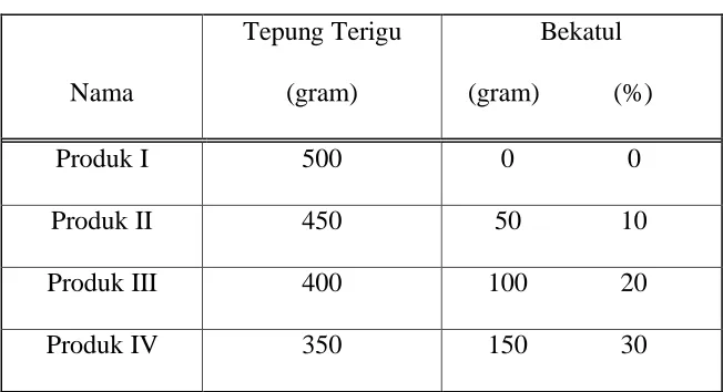 Tabel 1. Variasi Bahan Dasar Pembuatan Biskuit Crackers 