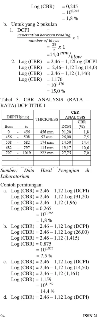 Tabel  3.  CBR  ANALYSIS  (RATA  –  RATA) DCP TITIK 1 