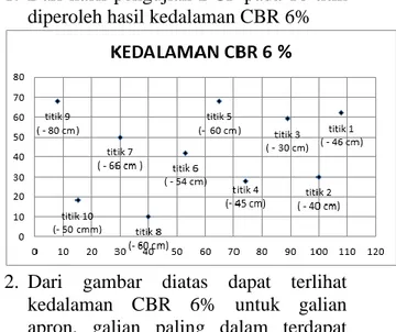 Tabel  5.  CBR  ANALYSIS  (RATA  –  RATA) DCP TITIK 2 