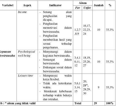 Tabel 3. Distribusi Aitem Hasil Uji Coba Skala Kepuasan Berwirausaha 