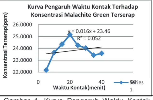 Gambar  1  menunjukkan  grafik  kon- kon-sentrasi  zat  warna  Malachite  Green  yang  terserap  oleh  bulu  ayam  broiler  ditinjau  dari  waktu  kontaknya