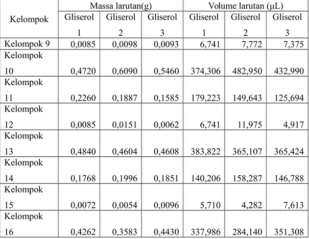 Tabel 4 Hasil Perhitungan Volume Gliserol Laboratorium Instruksional Timur