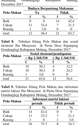 Tabel  7.    Tabulasi  Silang  Pola  Makan  dan  Budaya  Berpantang  Makanan  Ibu  Menyusui    di  Pustu  Desa  Sepanjang  Gondanglegi  Kabupaten  Malang,  Desember 2017 