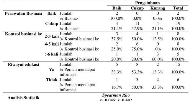 Tabel 1.  Nilai Pengetahuan tentang Businasi  No  Pengetahuan  Frekuensi  % 