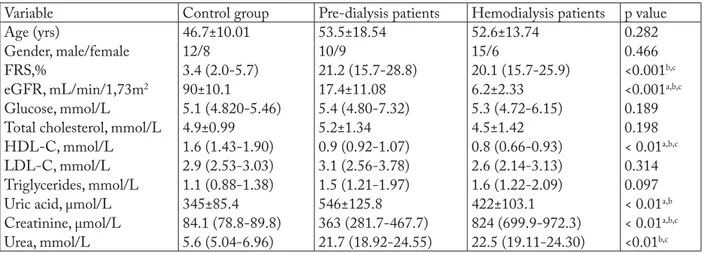 Table 1. Demographic characteristics and standard biochemical parameters in pre-dialysis, dialysis patients  and control group