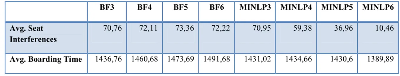Tabel  3. Hasil perhitungan Simulasi Model MINLP dan BF dengan menggunakan ProModel 