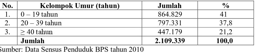Tabel 4.1. Distribusi Penduduk Menurut Kelompok Umur di Kota Medan Tahun 2009  