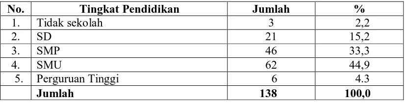 Tabel 4.3. Distribusi Frekuensi Responden Berdasarkan Tingkat Pendidikan Responden di Kota Medan Tahun 2010   