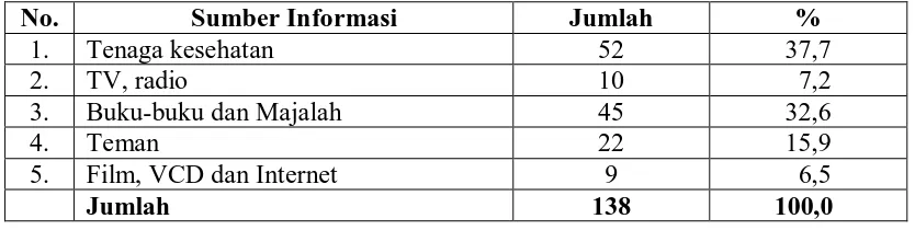 Tabel 4.4. Distribusi Frekuensi Responden Berdasarkan Sumber Informasi  Tentang Pemakaian Kondom Dalam Upaya Pencegahan Penularan Infeksi Menular Seksual (IMS) Yang Diterima Responden di Kota Medan Tahun 2010   