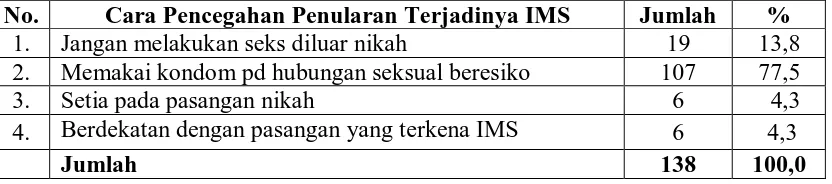 Tabel 4.5 Distribusi Frekuensi Responden Berdasarkan Pengetahuan Responden Tentang Infeksi Menular Seksual (IMS) di Kota Medan Tahun 2010  
