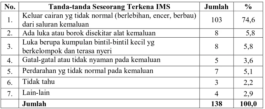 Tabel 4.7. Distribusi Responden Tentang Penyebab IMS di Kota Medan Tahun 2010  