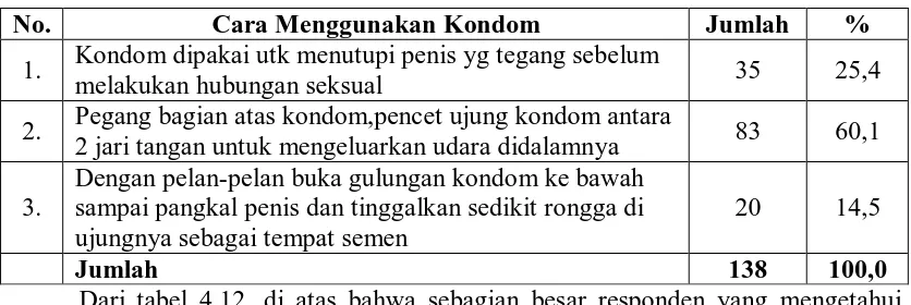 Tabel 4.11. Distribusi Responden Tentang Jenis Kondom di Kota Medan Tahun 2010  