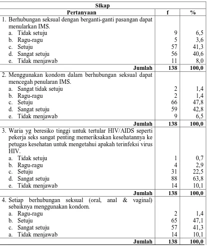 Tabel 4.14. Distribusi Frekuensi Responden Berdasarkan Sikap Responden Dengan Pemakaian Kondom Dalam Upaya Pencegahan IMS di Kota Medan Tahun 2010   