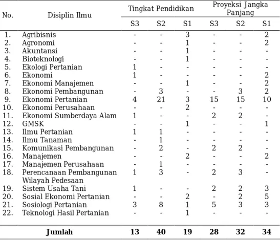 Tabel 2.2. Jumlah Peneliti  Menurut  Disiplin  Ilmu  dan  Tingkat  Pendidikan  pada  tahun 2007 dan Proyeksi Jangka Panjang