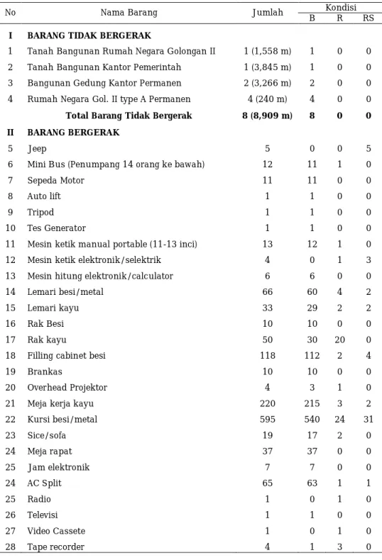 Tabel 3.1. Daftar  Kondisi  Barang  Inventaris  Pusat  Analisis  Sosial  Ekonomi  dan  Kebijakan Pertanian Tahun 2007